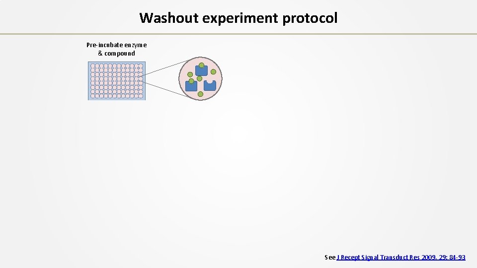 Washout experiment protocol Pre-incubate enzyme & compound See J Recept Signal Transduct Res 2009,