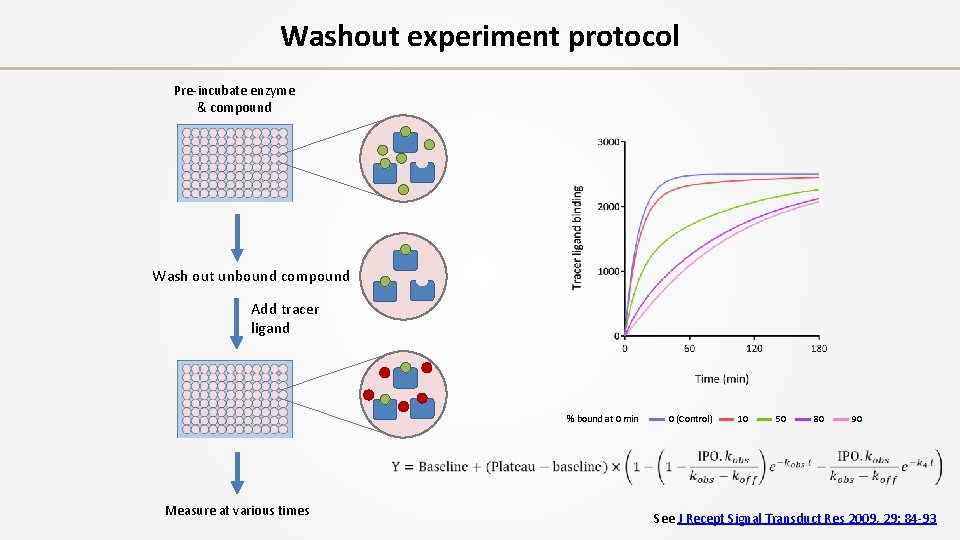 Washout experiment protocol Pre-incubate enzyme & compound Wash out unbound compound Add tracer ligand