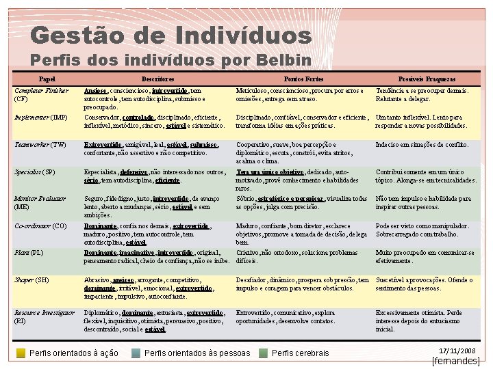 Gestão de Indivíduos Perfis dos indivíduos por Belbin Papel Descritores Pontos Fortes Possíveis Fraquezas