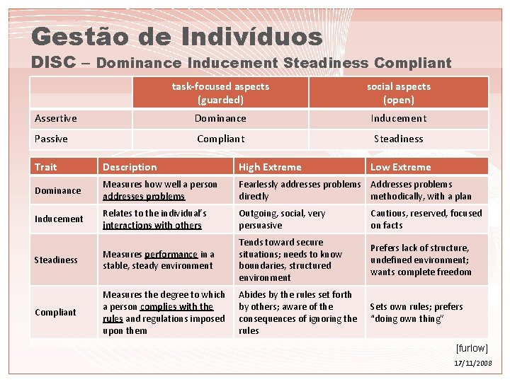 Gestão de Indivíduos DISC – Dominance Inducement Steadiness Compliant task-focused aspects (guarded) social aspects