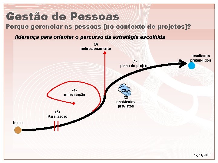 Gestão de Pessoas Porque gerenciar as pessoas [no contexto de projetos]? liderança para orientar