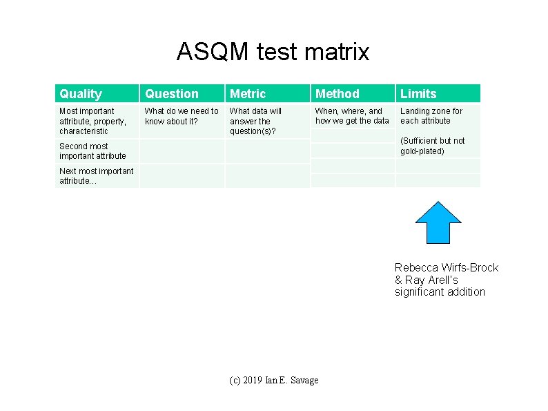 ASQM test matrix Quality Question Metric Method Limits Most important attribute, property, characteristic What