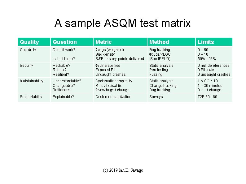A sample ASQM test matrix Quality Question Metric Method Limits Capability Does it work?