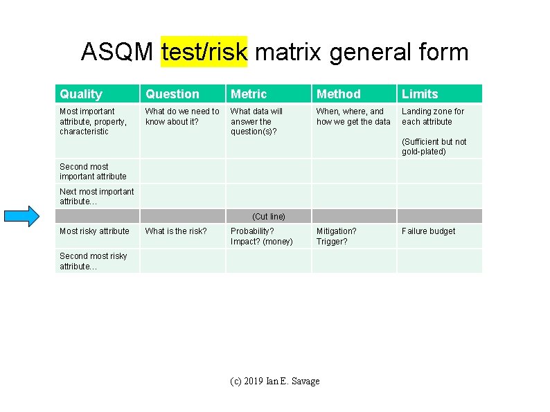 ASQM test/risk matrix general form Quality Question Metric Method Limits Most important attribute, property,