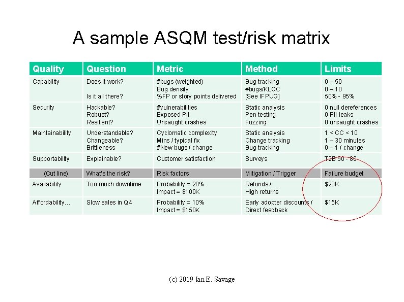 A sample ASQM test/risk matrix Quality Question Metric Method Limits Capability Does it work?
