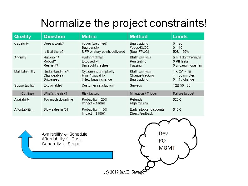 Normalize the project constraints! Availability Schedule Affordability Cost Capability Scope (c) 2019 Ian E.