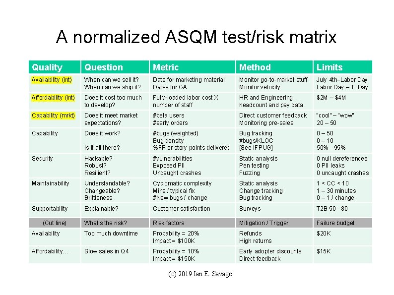 A normalized ASQM test/risk matrix Quality Question Metric Method Limits Availability (int) When can