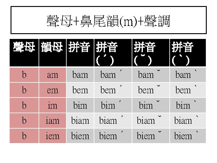 聲母+鼻尾韻(m)+聲調 聲母 韻母 拼音 拼音 (ˊ) 拼音 (ˇ) 拼音 (ˋ) b am bamˊ bamˇ