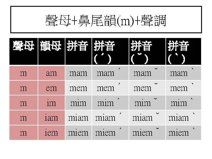 聲母+鼻尾韻(m)+聲調 聲母 韻母 拼音 拼音 (ˊ) 拼音 (ˇ) 拼音 (ˋ) m am mamˊ mamˇ