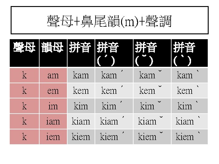 聲母+鼻尾韻(m)+聲調 聲母 韻母 拼音 拼音 (ˊ) 拼音 (ˇ) 拼音 (ˋ) k am kamˊ kamˇ