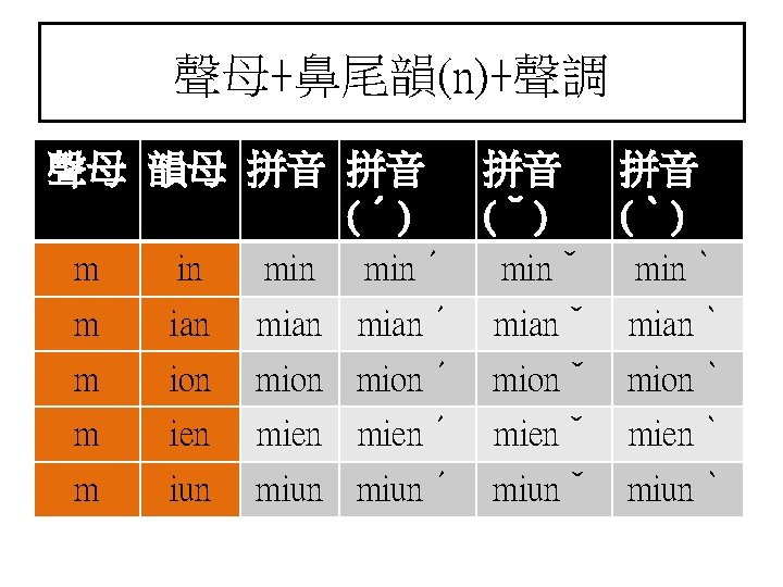 聲母+鼻尾韻(n)+聲調 聲母 韻母 拼音 拼音 (ˊ) 拼音 (ˇ) 拼音 (ˋ) m in minˊ minˇ