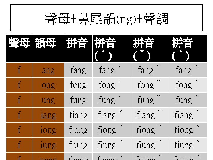 聲母+鼻尾韻(ng)+聲調 聲母 韻母 拼音 拼音 (ˊ) 拼音 (ˇ) 拼音 (ˋ) f ang fangˊ fangˇ