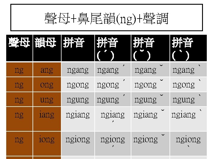 聲母+鼻尾韻(ng)+聲調 聲母 韻母 拼音 拼音 (ˊ) 拼音 (ˇ) 拼音 (ˋ) ng ang ngangˊ ngangˇ