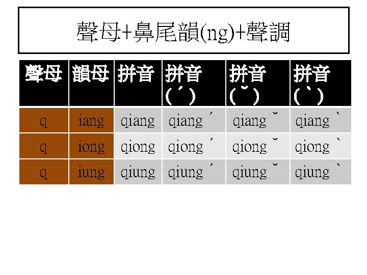 聲母+鼻尾韻(ng)+聲調 聲母 韻母 拼音 拼音 (ˊ) 拼音 (ˇ) 拼音 (ˋ) q iang qiangˊ qiangˇ