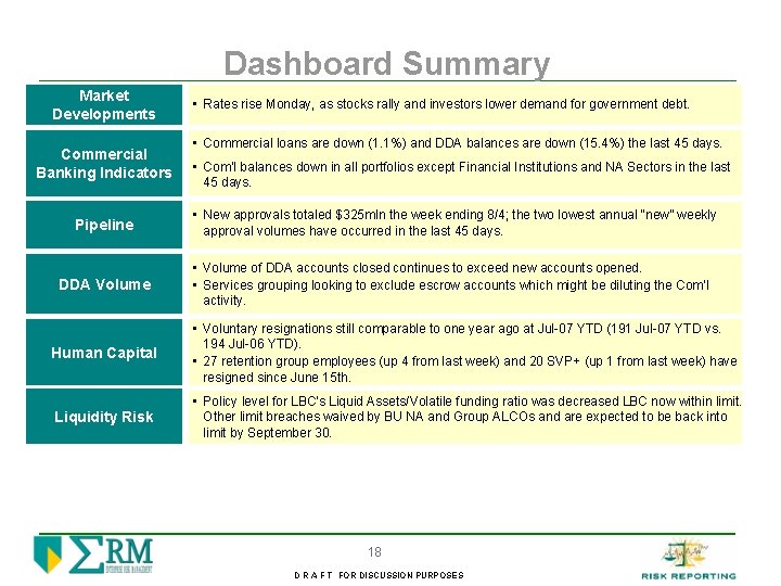 Dashboard Summary Market Developments Commercial Banking Indicators • Rates rise Monday, as stocks rally