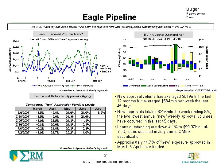 Bulger Report owner: Daw Eagle Pipeline New LCP activity has been below 12 month