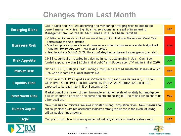 Changes from Last Month Group Audit and Risk are identifying and monitoring emerging risks