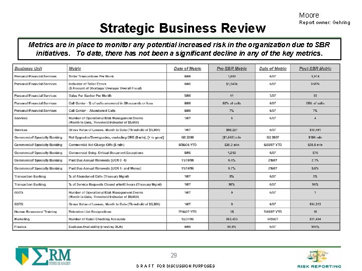 Moore Strategic Business Review Report owner: Gehring Metrics are in place to monitor any