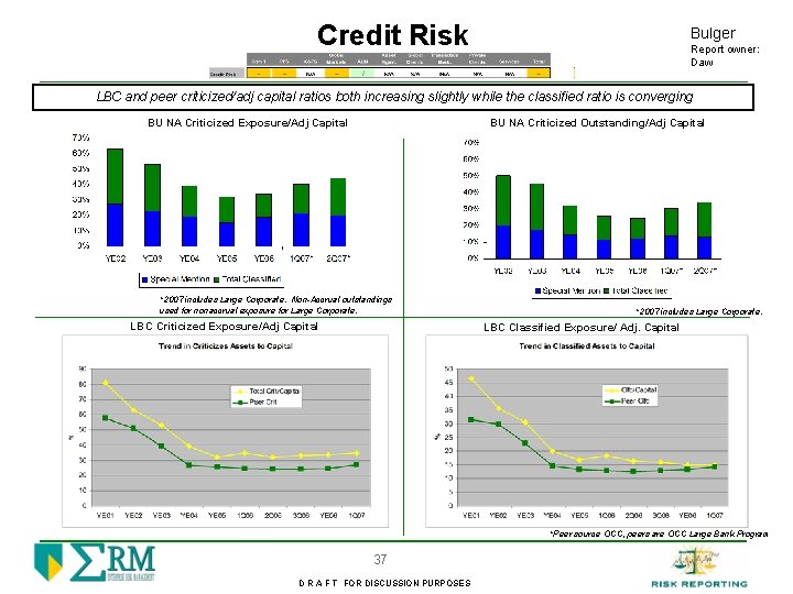 Credit Risk Bulger Report owner: Daw LBC and peer criticized/adj capital ratios both increasing