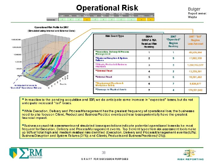 Operational Risk 38 D R A F T FOR DISCUSSION PURPOSES Bulger Report owner: