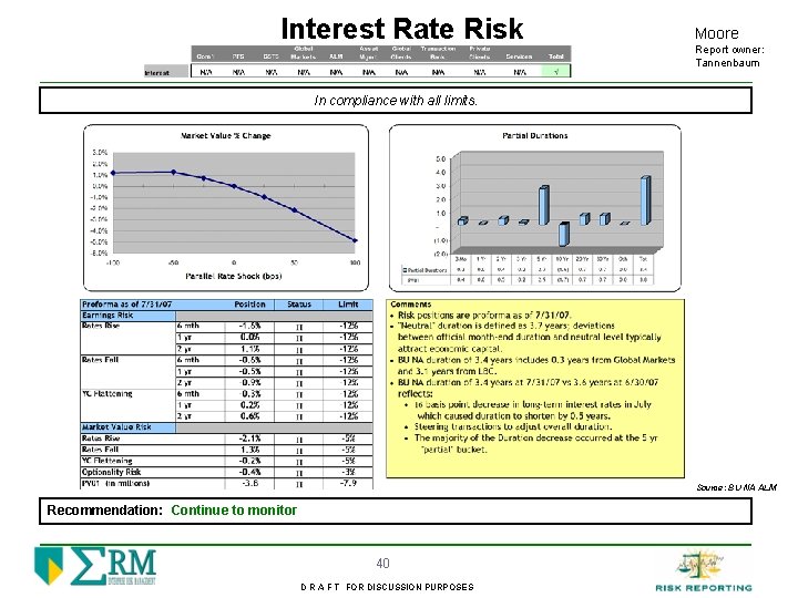 Interest Rate Risk Moore Report owner: Tannenbaum In compliance with all limits. Source: BU