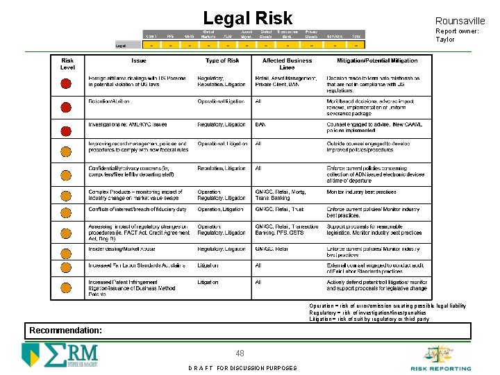 Legal Risk Rounsaville Report owner: Taylor Operation = risk of error/omission creating possible legal