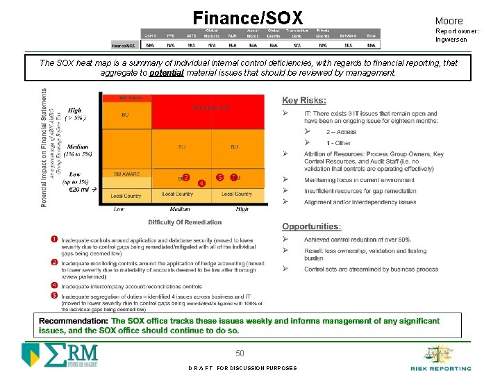 Finance/SOX Moore Report owner: Ingwersen The SOX heat map is a summary of individual