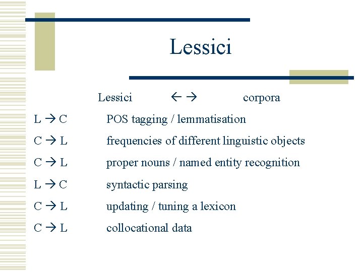 Lessici corpora L C POS tagging / lemmatisation C L frequencies of different linguistic