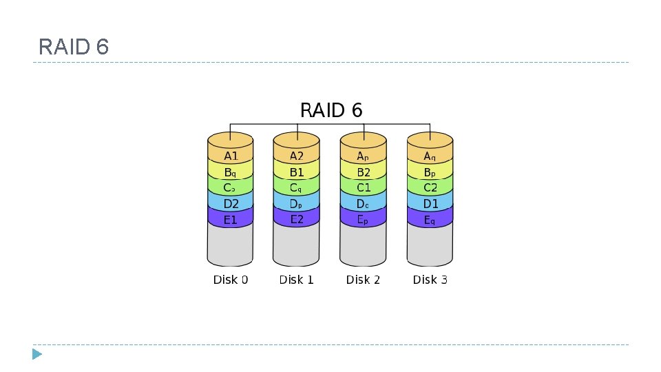 RAID 6 