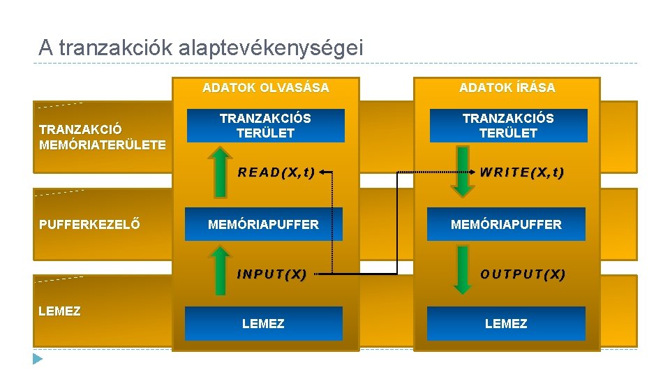 A tranzakciók alaptevékenységei TRANZAKCIÓ MEMÓRIATERÜLETE ADATOK OLVASÁSA ADATOK ÍRÁSA TRANZAKCIÓS TERÜLET READ(X, t) PUFFERKEZELŐ