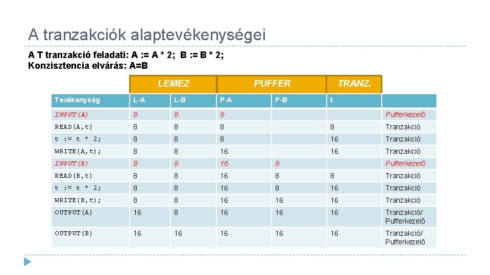 A tranzakciók alaptevékenységei A T tranzakció feladati: A : = A * 2; B