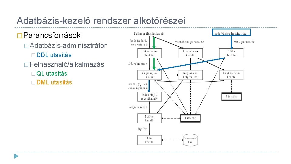 Adatbázis-kezelő rendszer alkotórészei � Parancsforrások � Adatbázis-adminisztrátor � DDL utasítás � Felhasználó/alkalmazás � QL