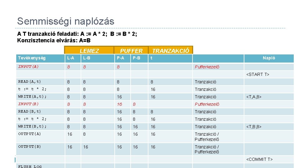 Semmisségi naplózás A T tranzakció feladati: A : = A * 2; B :