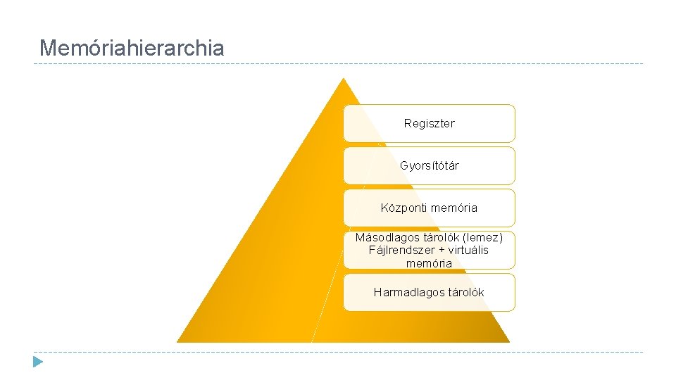 Memóriahierarchia Regiszter Gyorsítótár Központi memória Másodlagos tárolók (lemez) Fájlrendszer + virtuális memória Harmadlagos tárolók