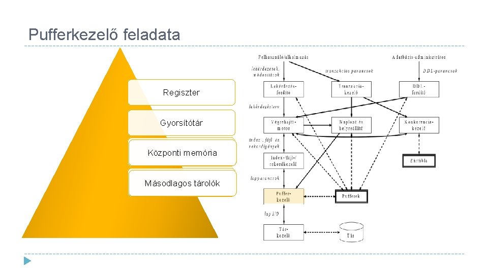 Pufferkezelő feladata Regiszter Gyorsítótár Központi memória Másodlagos tárolók 
