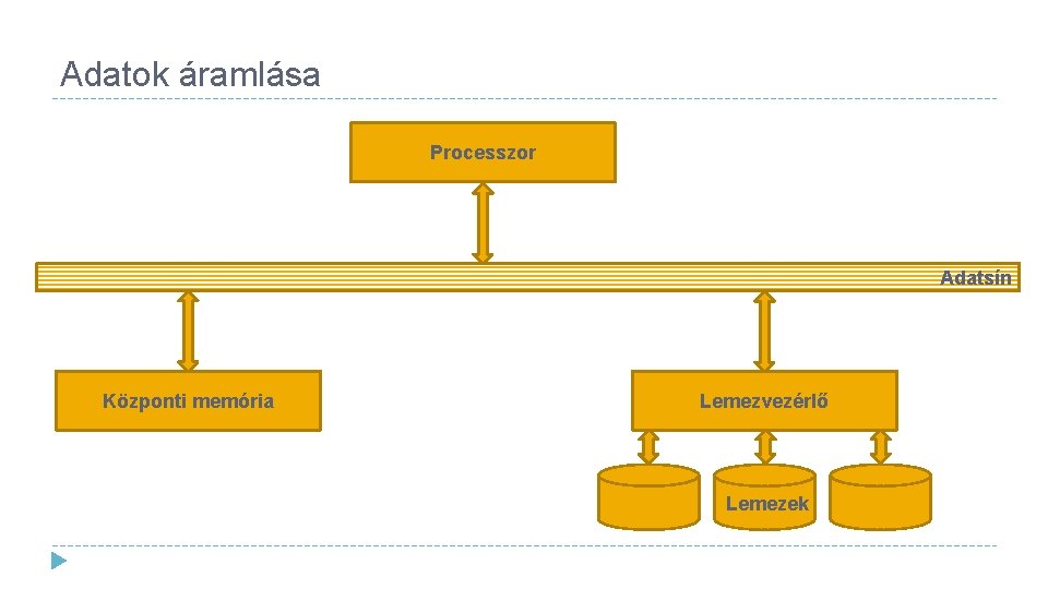 Adatok áramlása Processzor Adatsín Központi memória Lemezvezérlő Lemezek 