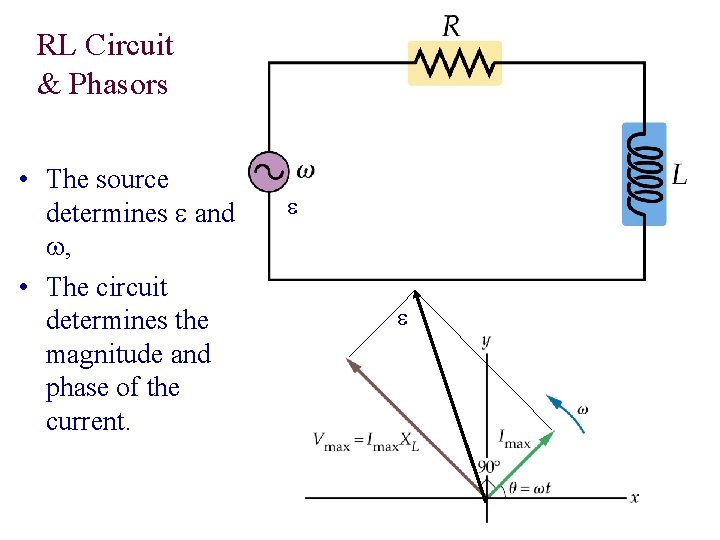 RL Circuit & Phasors • The source determines e and w, • The circuit