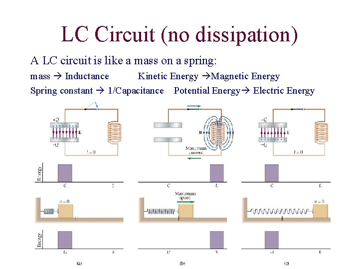 LC Circuit (no dissipation) A LC circuit is like a mass on a spring: