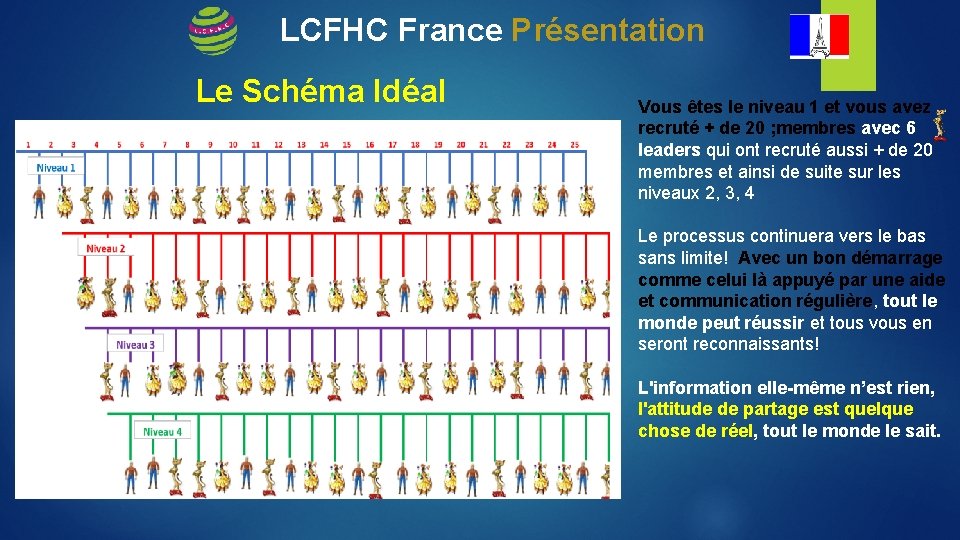 LCFHC France Présentation Le Schéma Idéal Vous êtes le niveau 1 et vous avez