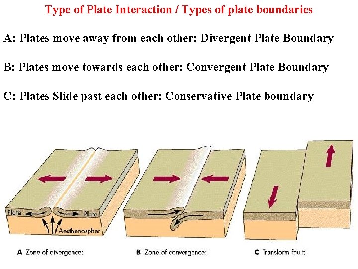 Type of Plate Interaction / Types of plate boundaries A: Plates move away from