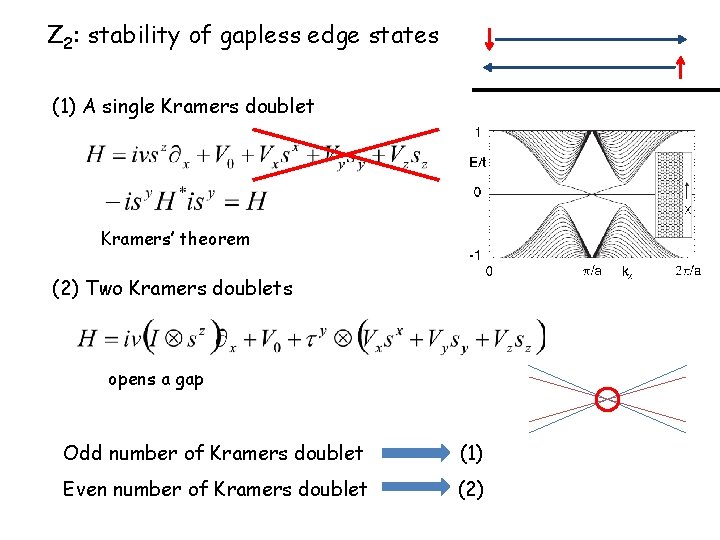 Z 2: stability of gapless edge states (1) A single Kramers doublet Kramers’ theorem
