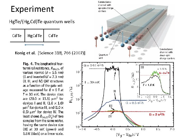 Experiment Hg. Te/(Hg, Cd)Te quantum wells Cd. Te Hg. Cd. Te Konig et al.