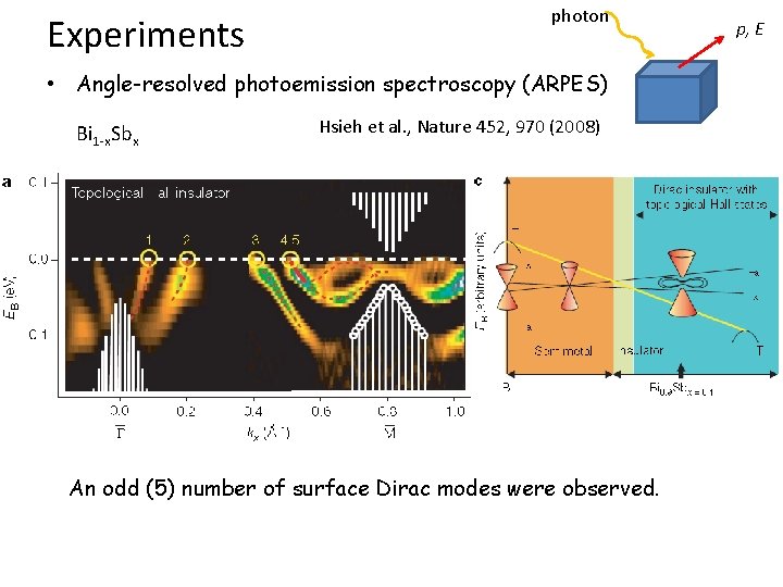 Experiments photon • Angle-resolved photoemission spectroscopy (ARPES) Bi 1 -x. Sbx Hsieh et al.