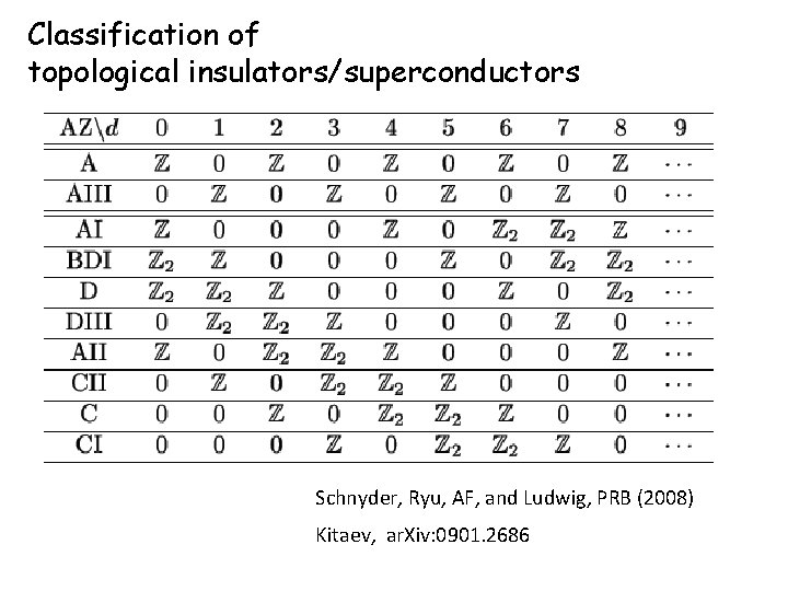 Classification of topological insulators/superconductors Schnyder, Ryu, AF, and Ludwig, PRB (2008) Kitaev, ar. Xiv:
