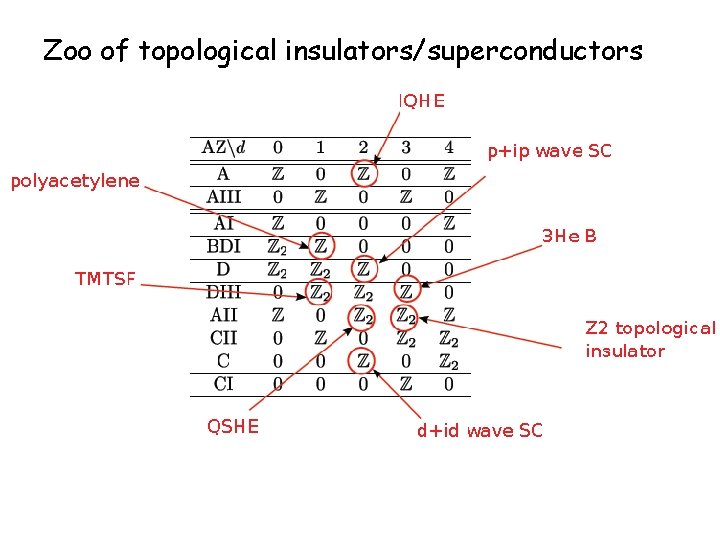 Zoo of topological insulators/superconductors 