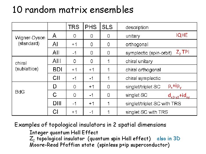 10 random matrix ensembles IQHE Z 2 TPI px+ipy dx 2 -y 2+idxy Examples