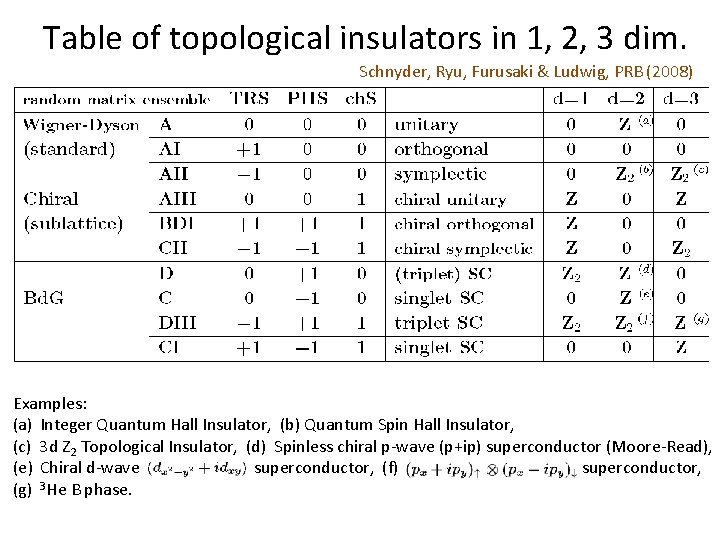 Table of topological insulators in 1, 2, 3 dim. Schnyder, Ryu, Furusaki & Ludwig,