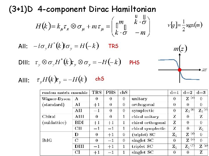 (3+1)D 4 -component Dirac Hamiltonian AII: TRS DIII: AIII: PHS ch. S 
