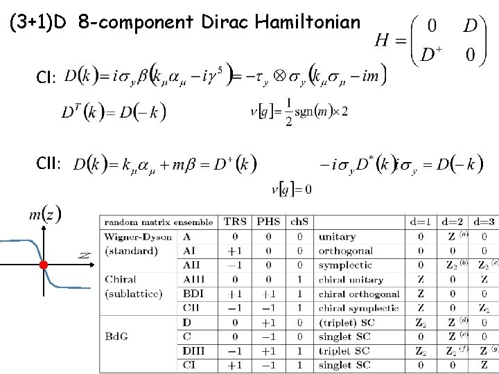(3+1)D 8 -component Dirac Hamiltonian CI: CII: 