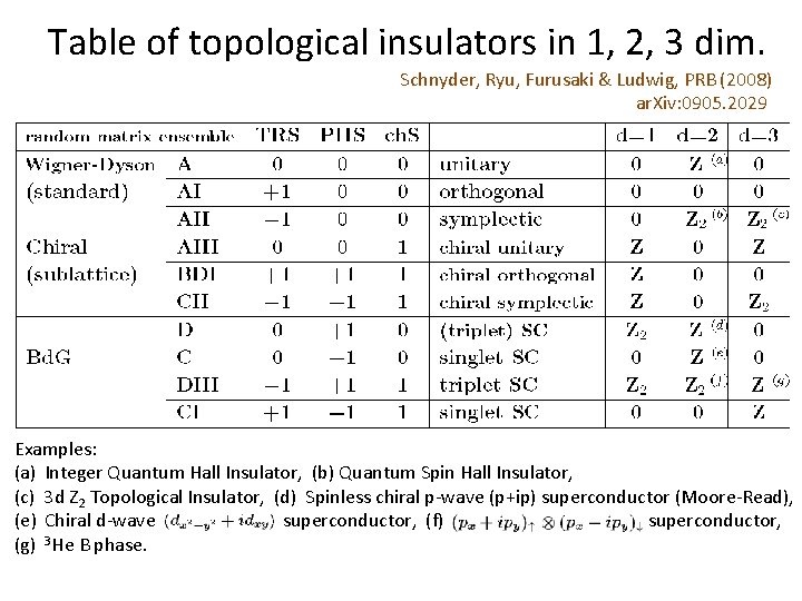 Table of topological insulators in 1, 2, 3 dim. Schnyder, Ryu, Furusaki & Ludwig,